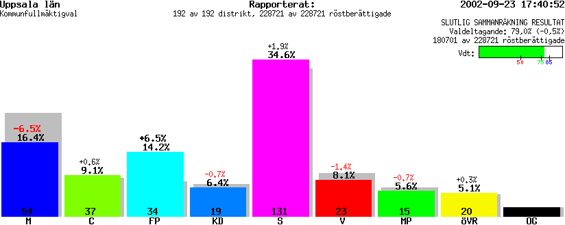 /val/val_02/slutresultat/03K/0303KR.gif