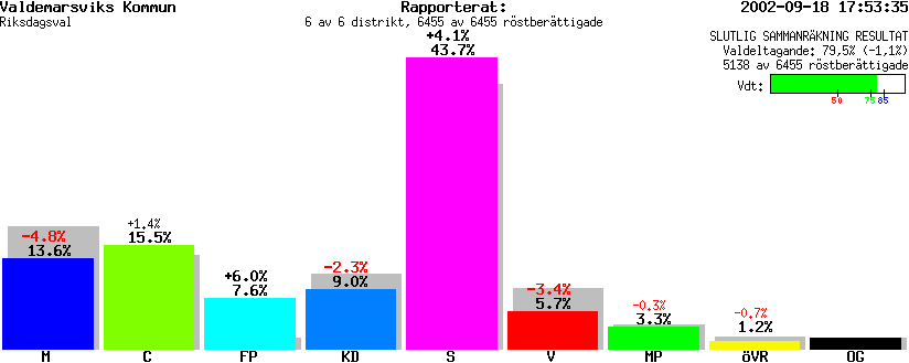 /val/val_02/slutresultat/05R/0563/056300.gif