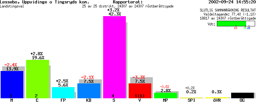 /val/val_02/slutresultat/07L/0702KL.gif