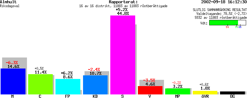 /val/val_02/slutresultat/07R/0765/076500.gif