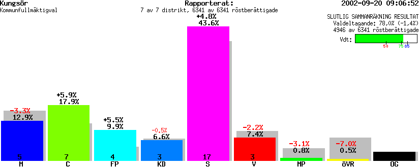 /val/val_02/slutresultat/19K/1960/1960.gif