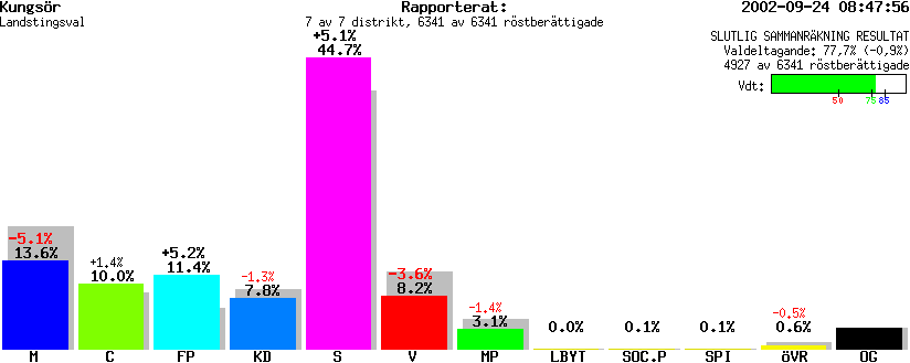 /val/val_02/slutresultat/19L/1960/1960.gif