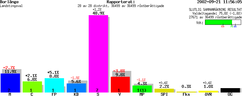 /val/val_02/slutresultat/20L/2002KL.gif