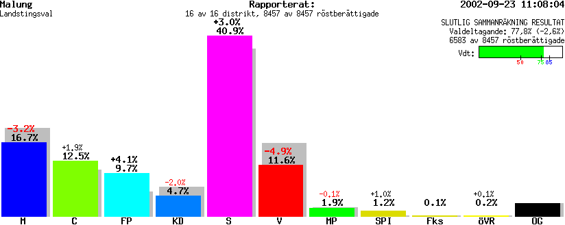 /val/val_02/slutresultat/20L/2023/2023.gif