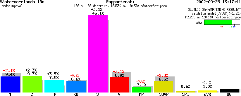 /val/val_02/slutresultat/22L/2226KR.gif