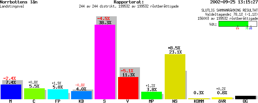 /val/val_02/slutresultat/25L/2529KR.gif