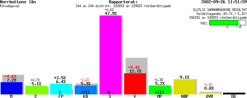 /val/val_02/slutresultat/25R/2529KR.gif